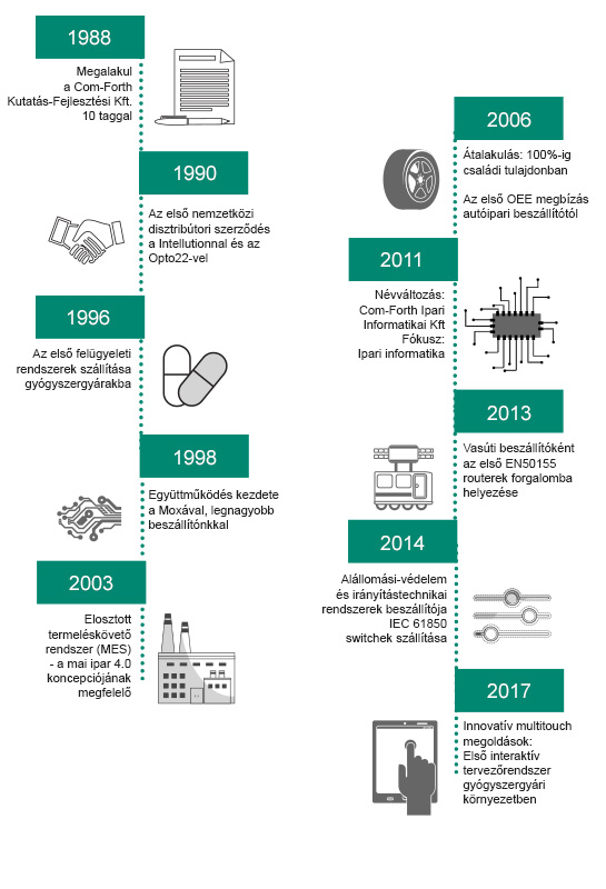 Timeline